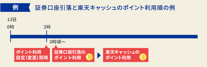 証券口座引落と楽天キャッシュのポイント利用順の例