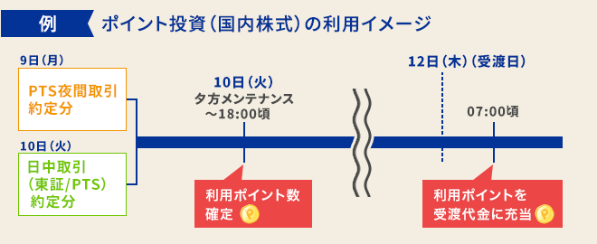 ポイント投資（国内株式）の利用イメージ