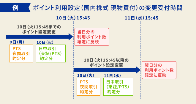 ポイント投資（国内株式 現物買付）の変更受付時間