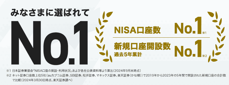NISA口座数　No.1※1 新規口座開設数　過去5年累計No.1※2