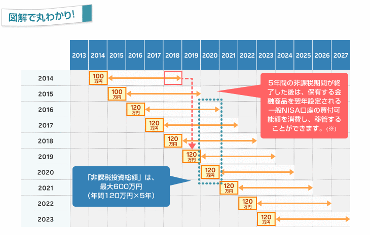 図解で丸わかり　「非課税投資総額」は、最大600万円（年間120万円×5年）　5年間の非課税期間が終了した後は、保有する金融商品を翌年設定される一般NISA口座の買付可能額を消費し、移管することができます。（※）