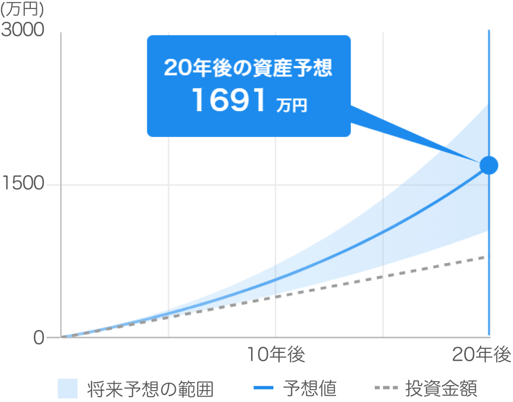 「がっちりコース」で毎月33,333円を20年間積み立てて運用した場合に想定されるシミュレーション結果