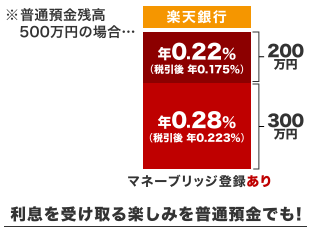 優遇金利