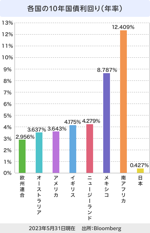 参考：10年債の利回り比較（2023年5月31日現在）