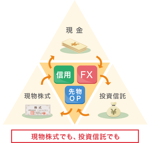 現物株式でも、投資信託でも