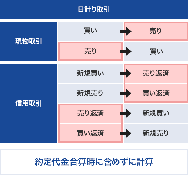 手数料の計算方法