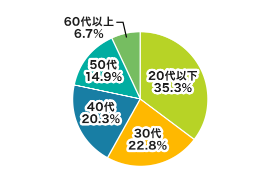 年齢別新規口座開設数