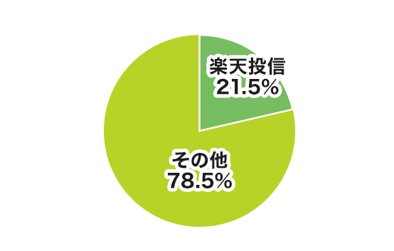 楽天投信投資顧問取扱いシェア