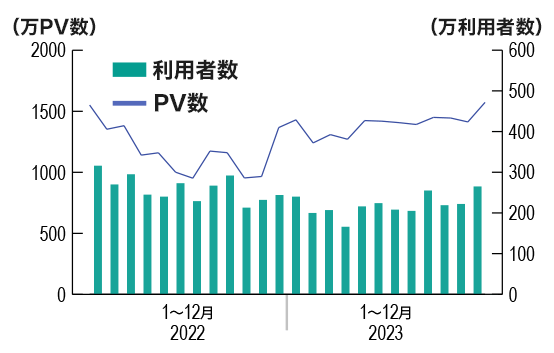 投資情報利用者数