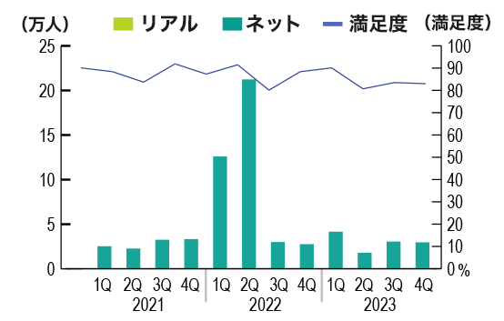 投資セミナー参加者数