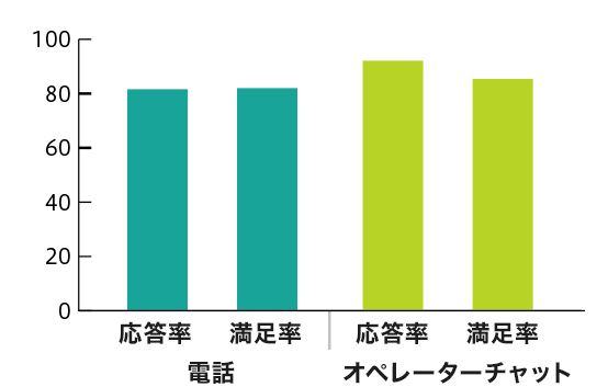 オペレーターによるサポート状況