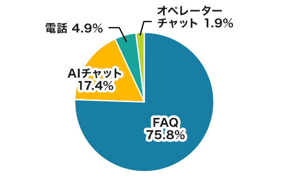 サポート利用率