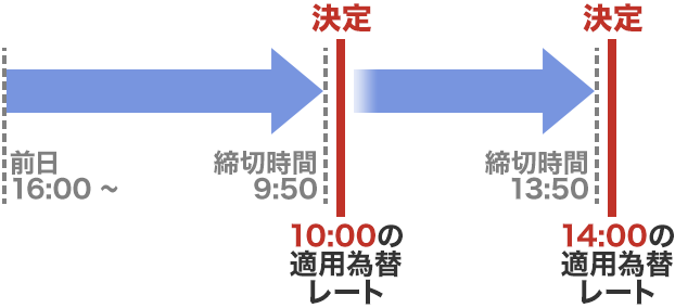 その他通貨取引（定時為替取引）