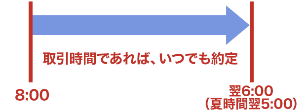 米ドル取引（リアルタイム為替取引）