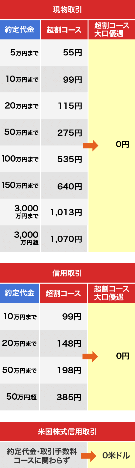 手数料割引表