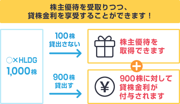 株主優待を受け取りつつ、貸株金利を教授することができます！