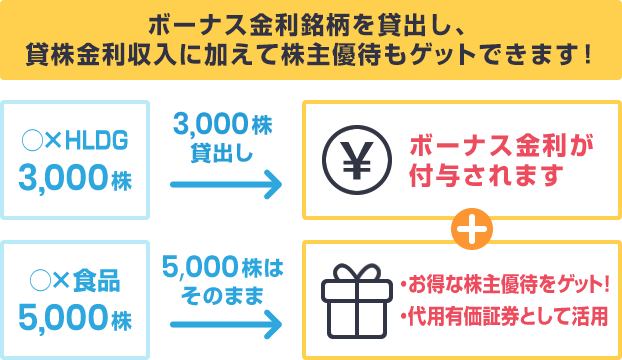 ボーナス金利銘柄を貸出し、貸株金利収入に加えて株主優待もゲットできます！