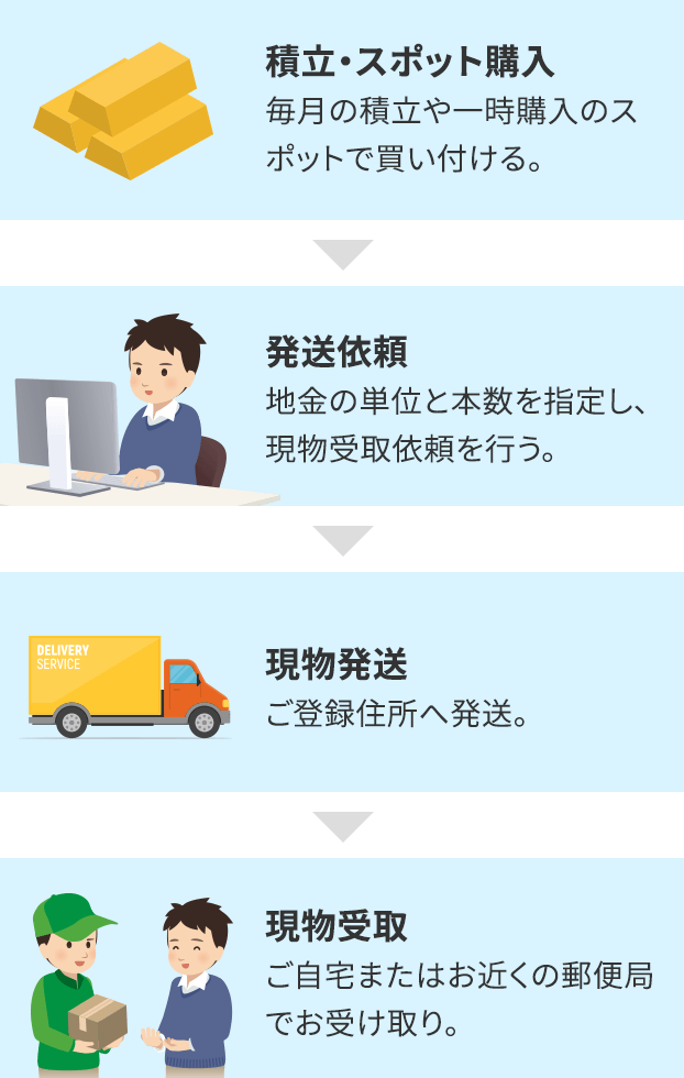 積立・スポット購入:毎月の積立や一時購入のスポットで買い付ける。 発送依頼:地金の単位と本数を指定し、現物受取依頼を行う。 現物発送:ご登録住所へ発送。 現物受取:ご自宅またはお近くの郵便局でお受け取り