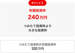 ポイント1　年間投資枠240万円 つみたて投資枠より大きな投資枠つみたて投資枠の年間投資枠120万円