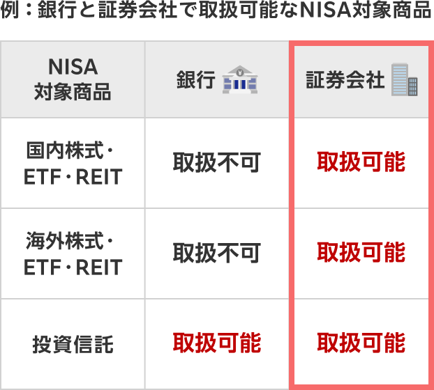 例：銀行と証券会社で取扱可能なNISA対象商品