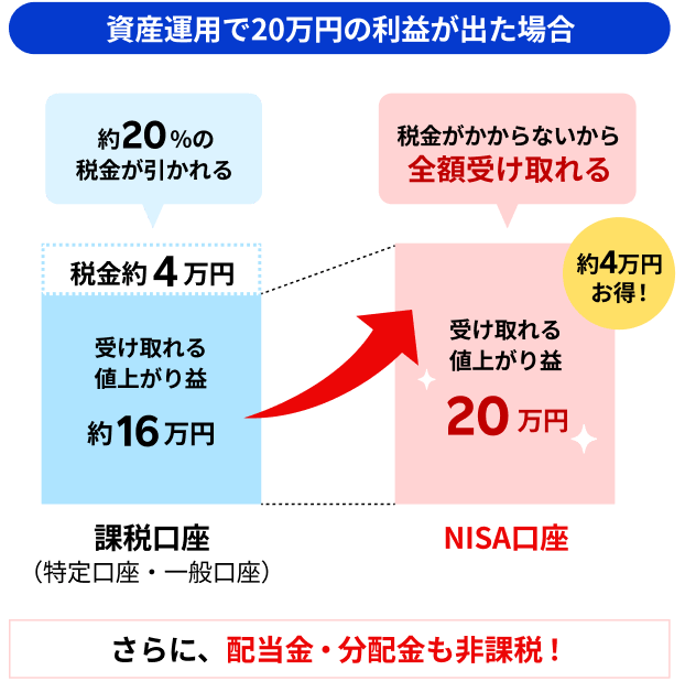 資産運用で20万円の利益が出た場合