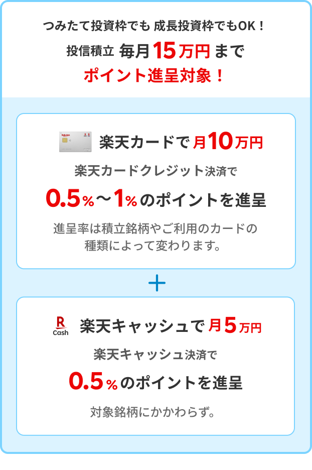 つみたて投資枠でも 成長投資枠でもOK！楽天カードで投信積立すると毎月15万円までポイント進呈対象！