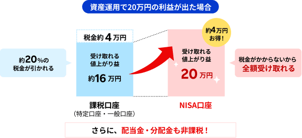 例）資産運用で20万円の利益が出た場合