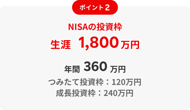 ポイント2 NISAの投資枠生涯1,800万円 年間360万円 つみたて投資枠：120万円 成長投資枠：240万円