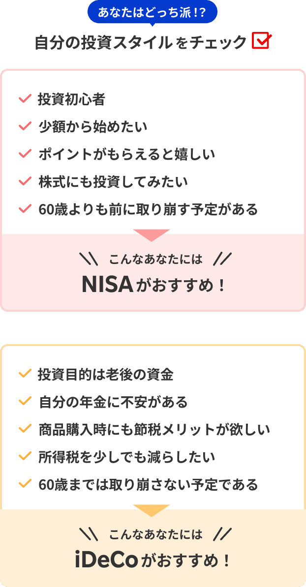 あなたはどっち派！？自分の投資スタイルをチェック 投資初心者 少額から始めたい ポイントがもらえると嬉しい 株式にも投資してみたい 60歳よりも前に取り崩す予定がある こんなあなたにはNISAがおすすめ！ 投資目的は老後の資金 自分の年金に不安がある 商品購入時にも節税メリットがほしい 所得税を少しでも減らしたい 60歳までは取り崩さない予定がある こんなあなたにはiDeCoがおすすめ！