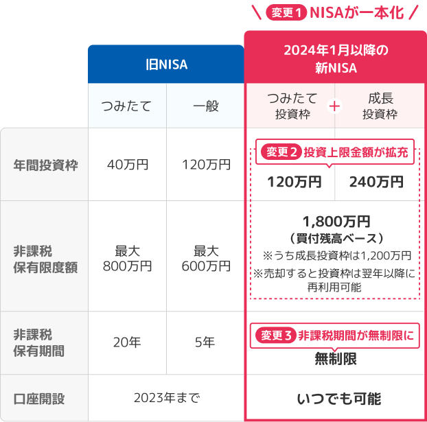 NISA制度の変更ポイント