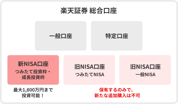楽天証券　総合口座