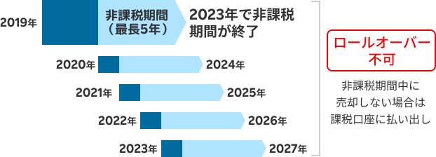 一般NISAは最長で5年間非課税（最大で2027年まで）