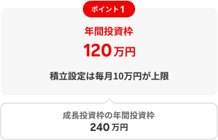 ポイント1　年間投資枠120万円積立設定は毎月10万円が上限成長投資枠の年間投資枠240万円