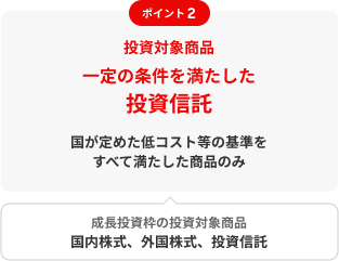 ポイント2　投資対象商品一定の条件を満たした投資信託国が定めた低コスト等の基準をすべて満たした商品のみ成長投資枠の投資対象商品国内株式、外国株式、投資信託