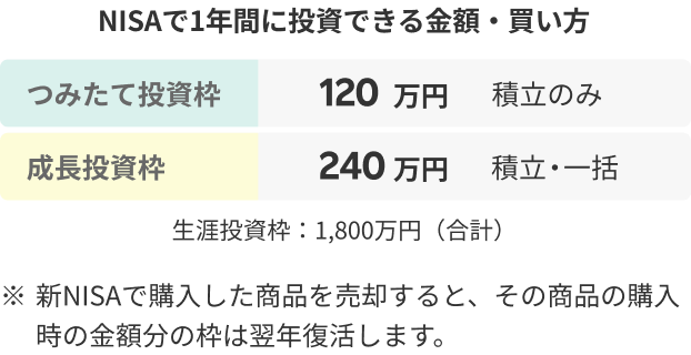 NISAで1年間に投資できる金額・買い方