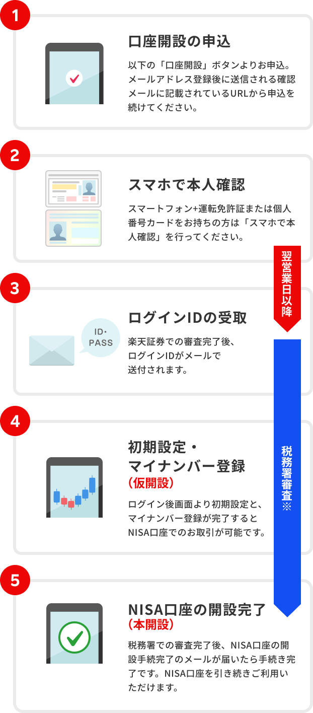 「スマホで本人確認」して口座開設の5ステップ