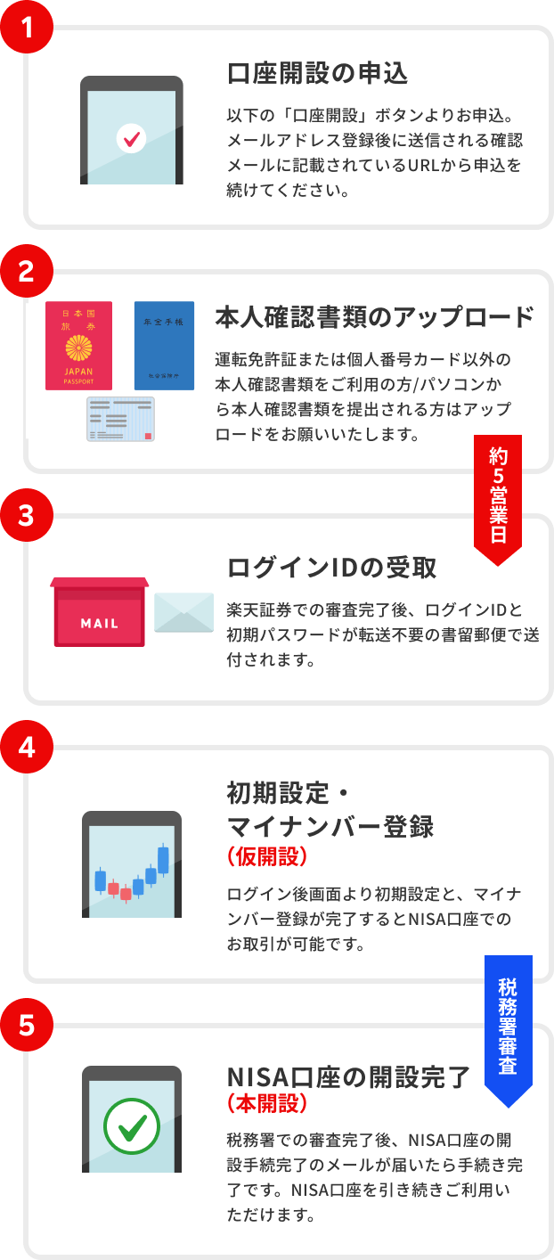 「書類アップロードで本人確認」して口座開設の5ステップ