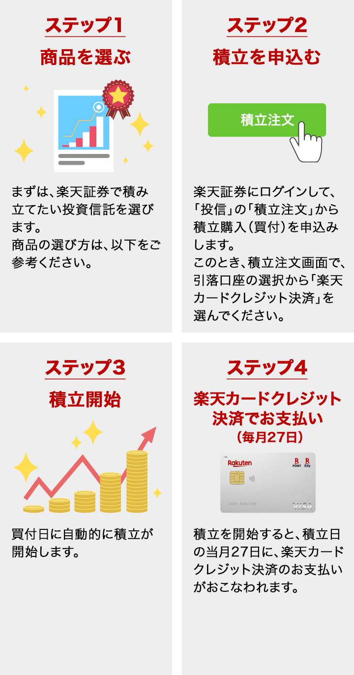 ステップ1 商品を選ぶ　お客様の商品選びの参考になる、楽天証券経済研究所のファンドアナリストが厳正した銘柄や、様々なランキングを提供しております。 ステップ2 積立設定　積立注文画面の引落口座選択で「楽天カードクレジット決済」を選びます。楽天カードクレジット決済を利用するには、事前に楽天カードの情報を登録する必要がございます。 ステップ3 積立　毎月1日に自動で積立を行います。ステップ4 口座引落　積立を行った月の27日に楽天カードの引落先の銀行口座から引き落とされます。積立額の1%分の楽天スーパーポイントが楽天カードから付与されます。
