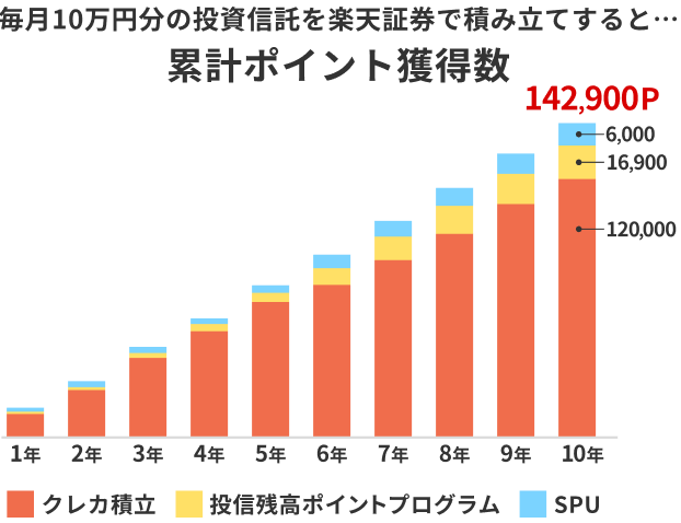 毎月10万円分の投資信託を楽天証券で積み立てた場合の累計ポイント獲得数。楽天市場でよくお買い物をする場合、楽天証券のSPU達成でもらえるポイントはもっと多く！