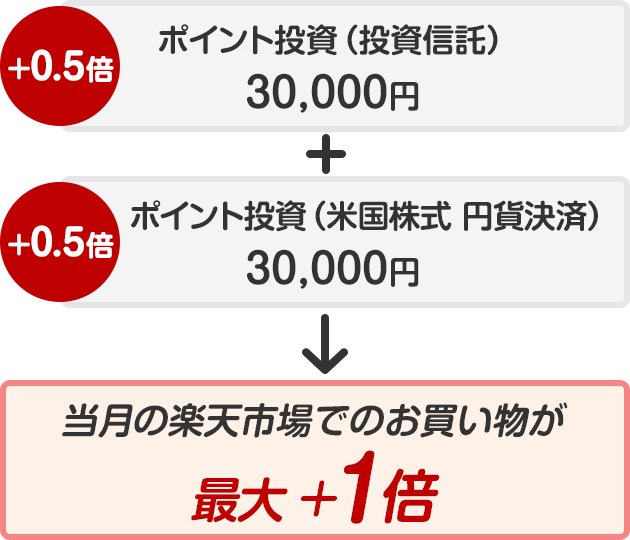 1ポイント以上利用する|1回500円分以上購入する|楽天スーパーポイントコースに設定する