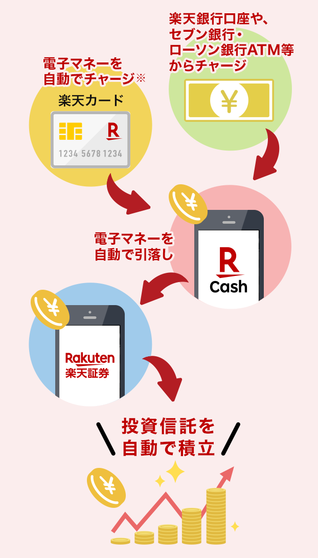 楽天キャッシュ（電子マネー）を自動で引き落とし投資信託を自動で積立