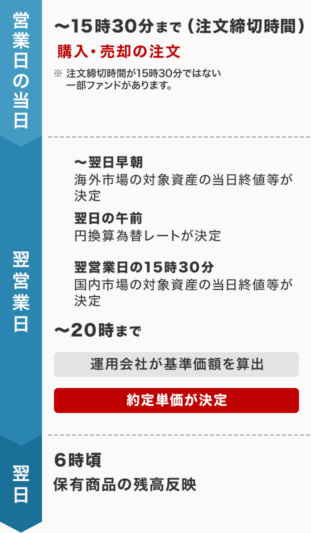 海外市場に投資（運用）するファンドの場合