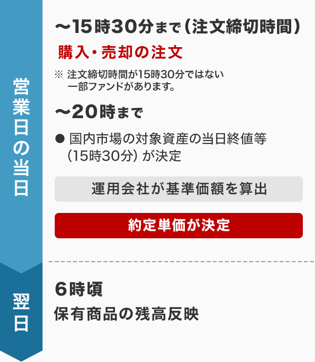 国内市場に投資（運用）するファンドの場合