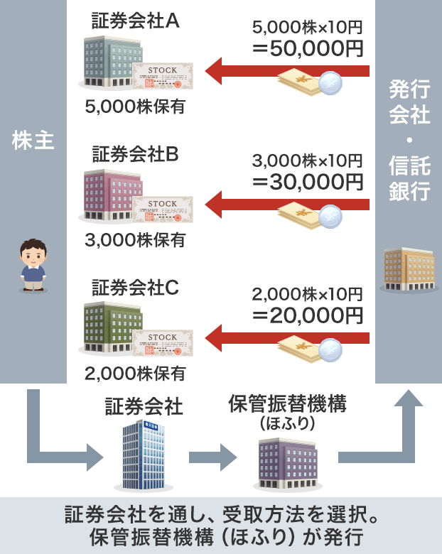 ある銘柄の配当が1株あたり10円で支払された場合