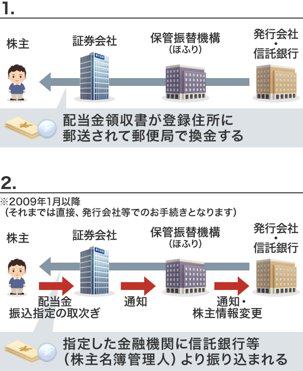郵便局等でのお受取り