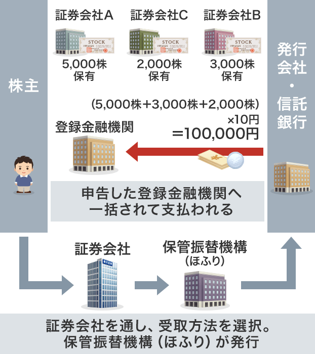 銀行口座等でのお受取り