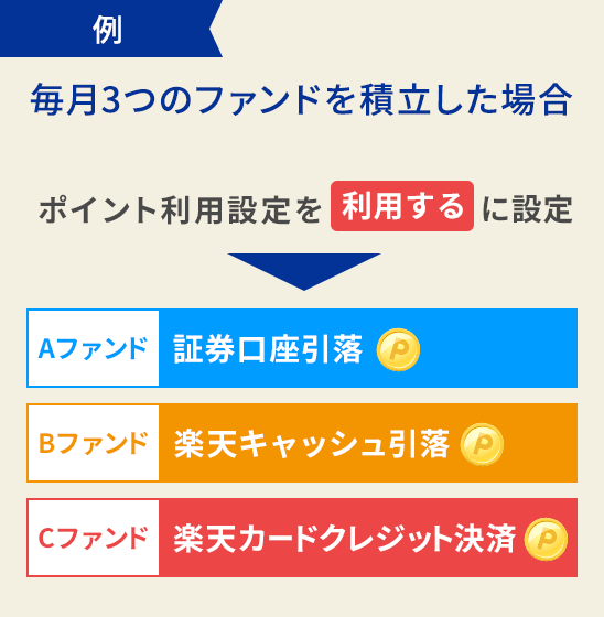 例：毎月3つのファンドを積立した場合