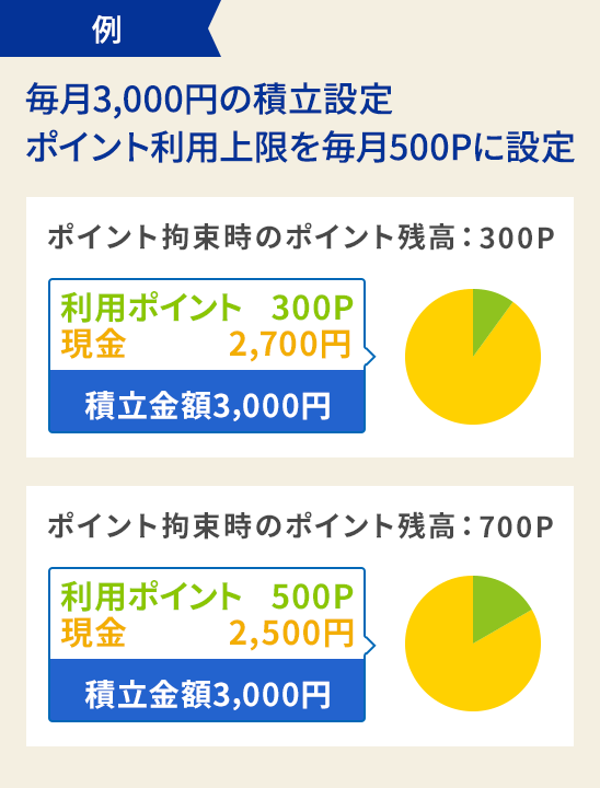 例：毎月3,000円の積立設定ポイント利用上限を毎月500Pに設定