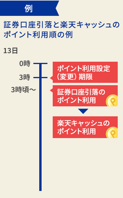 証券口座引落と楽天キャッシュのポイント利用順の例