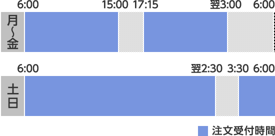外国債券の注文受付時間
